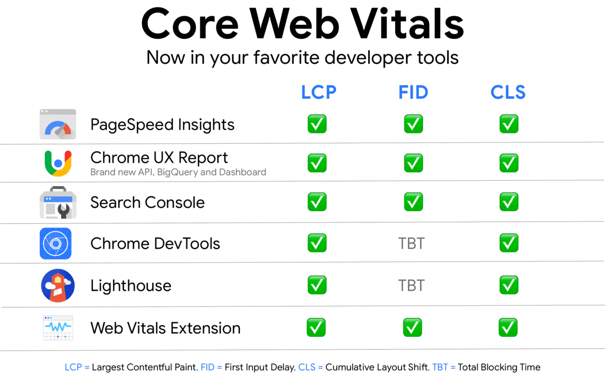 Core Web Vitals 網站核心體驗 - 一些 Google 提供用於檢測網站核心體驗指標報告的工具，包括 Page Speed Insight, Lighthouse…等