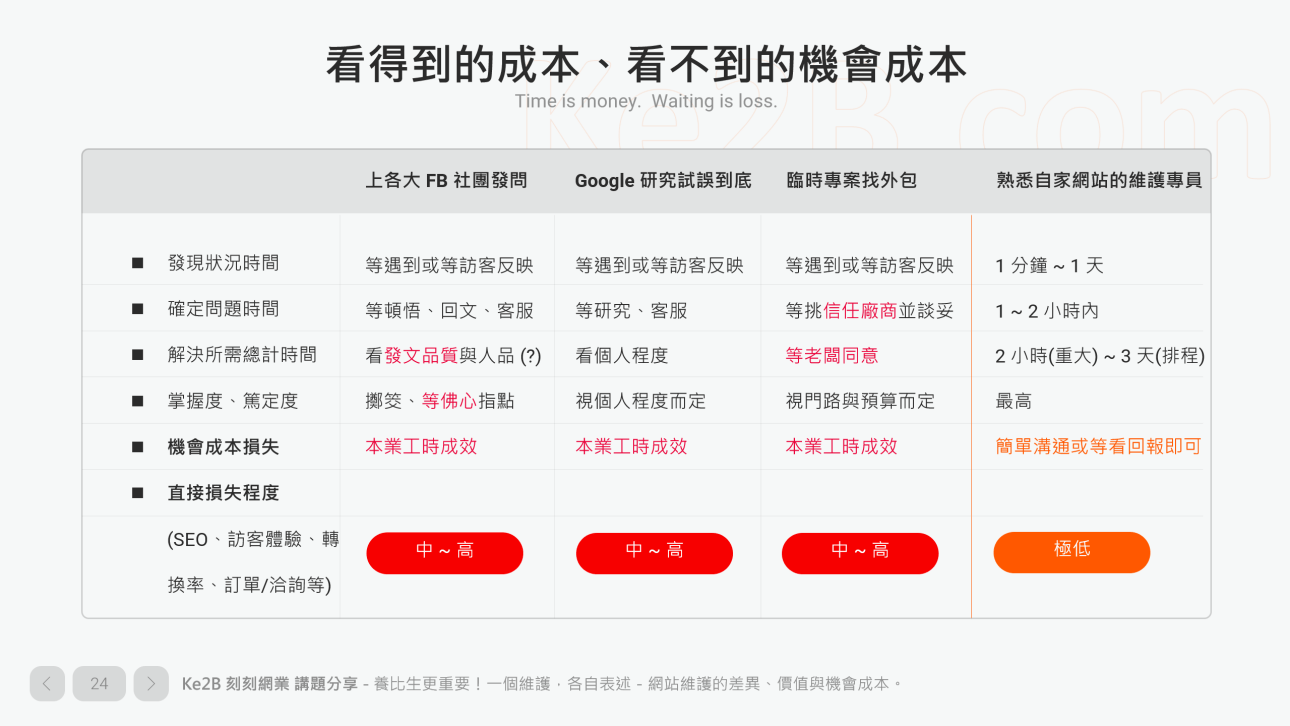 WordCamp Taiwan 2021 講題分享 - 一個維護，各自表述－網站維護的差異、價值與機會成本 - P.24 看得到的成本、看不到的機會成本